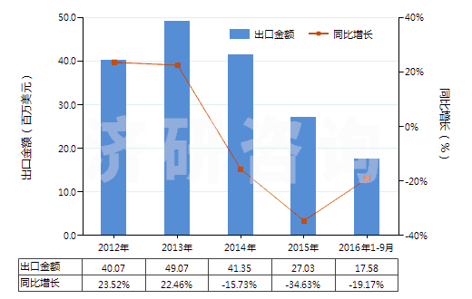 2012-2016年9月中國汽車用實(shí)心或半實(shí)心橡膠輪胎、胎面及橡膠輪胎襯帶(HS40129020)出口總額及增速統(tǒng)計(jì)
